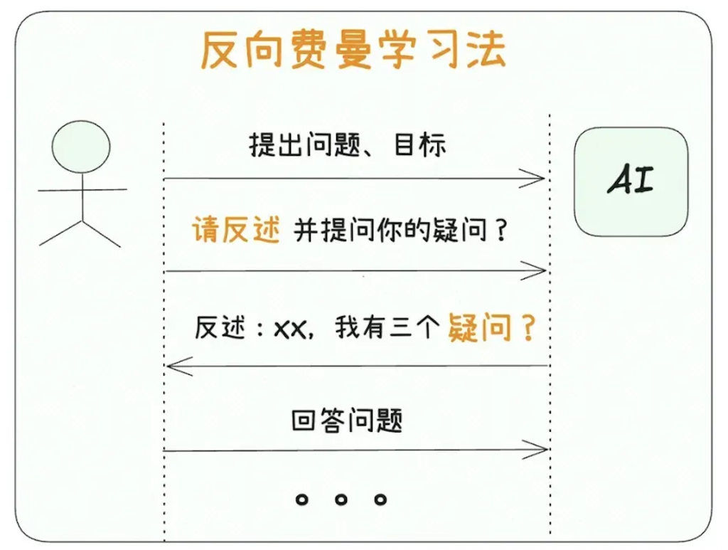 反向费曼学习法