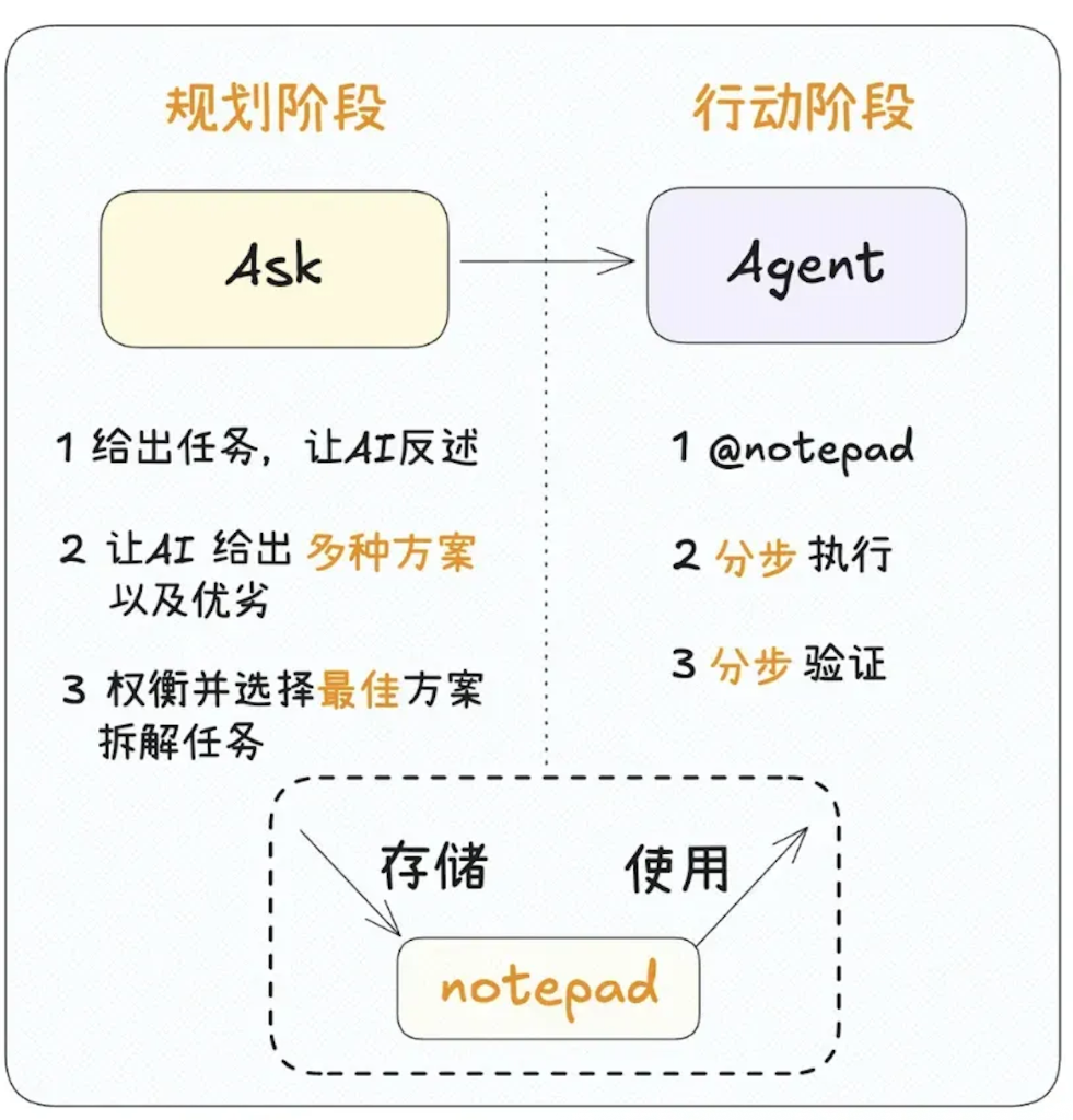 规划阶段vs行动阶段