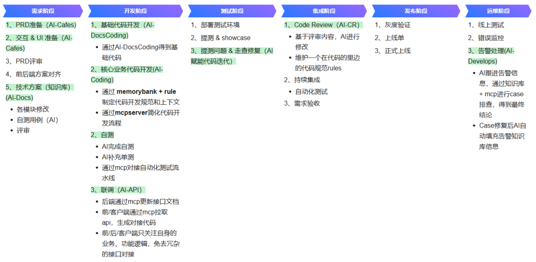AI加持研发流程