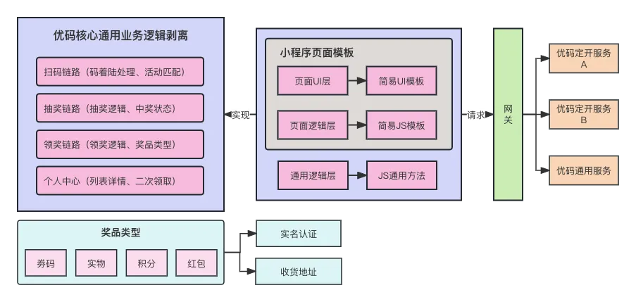 业务层通用化