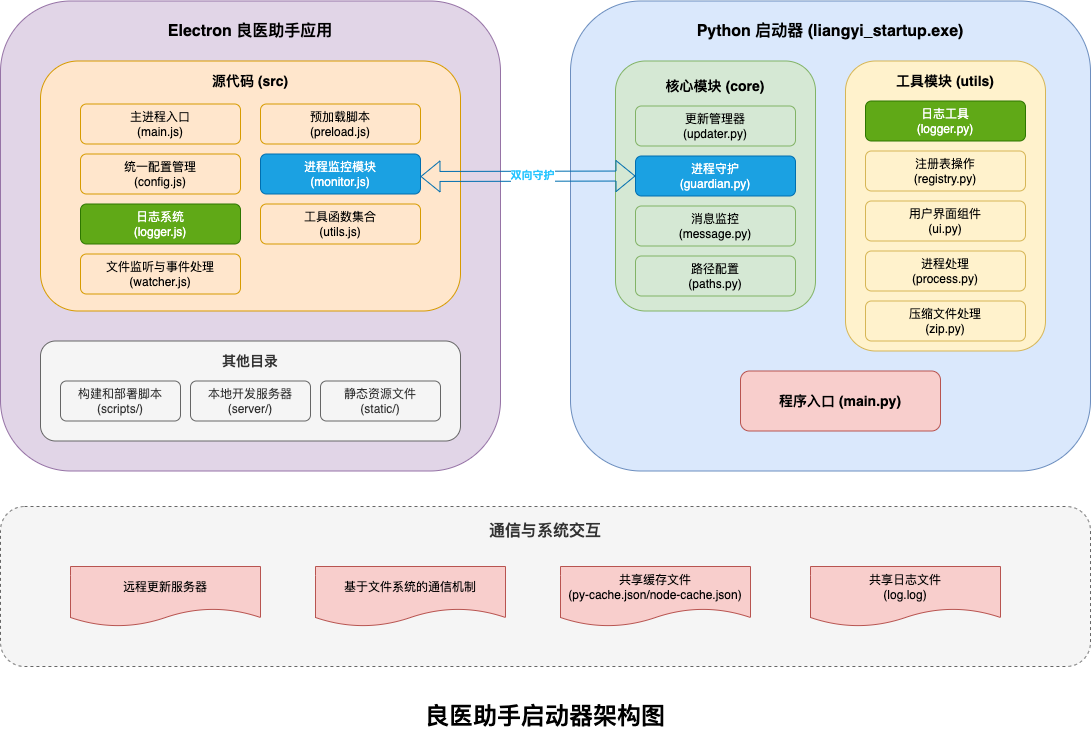 整体系统架构图