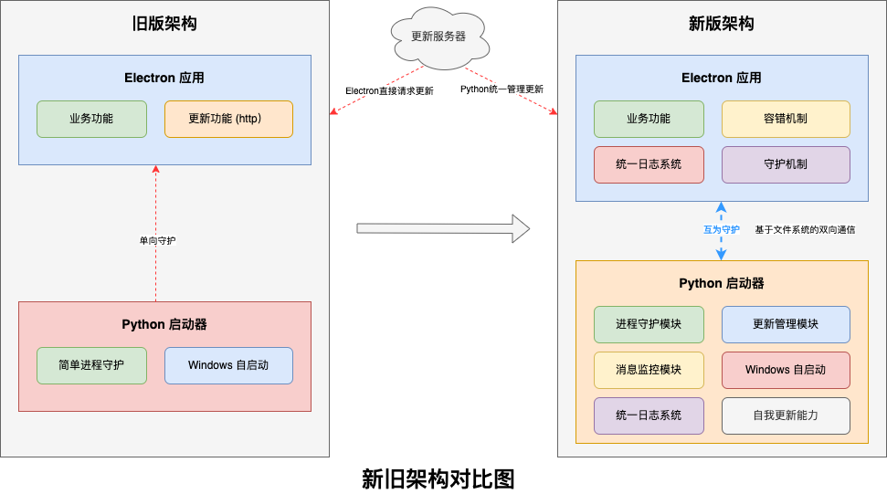 新旧架构对比图