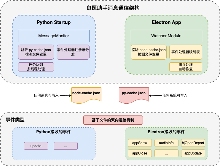 消息通信架构