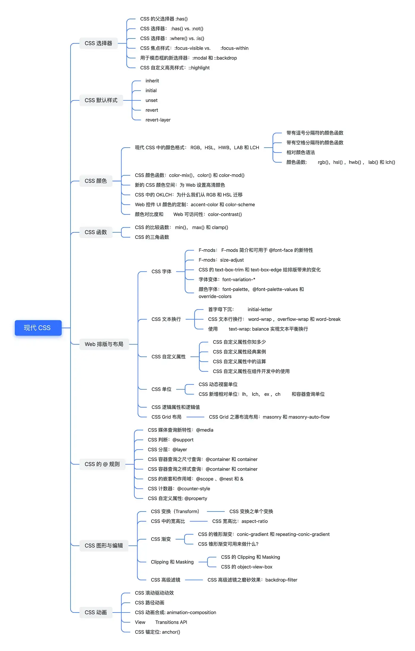 现代 CSS 框架图