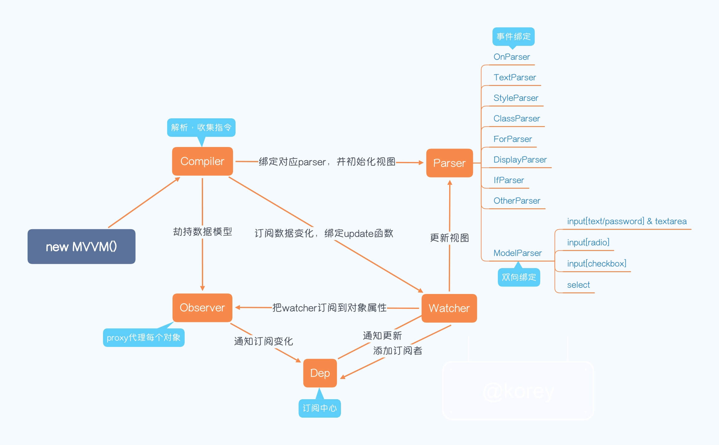 mvvm.js整体流程图