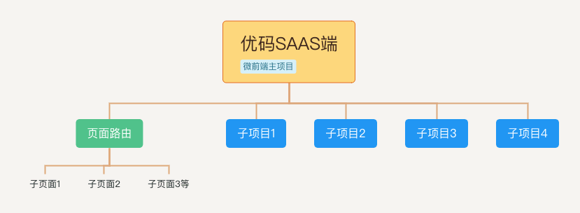 SAAS端架构