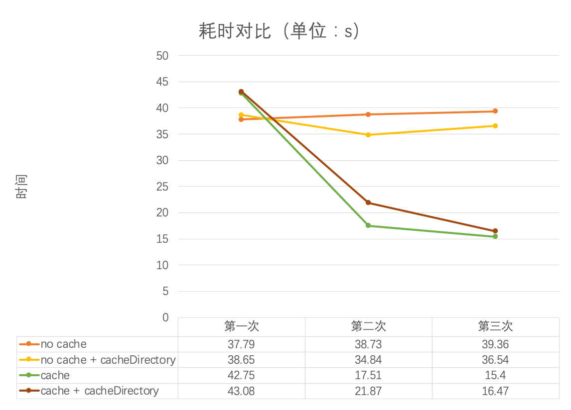 cache 耗时对比