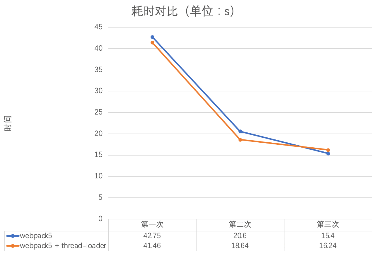 thread-loader 耗时对比