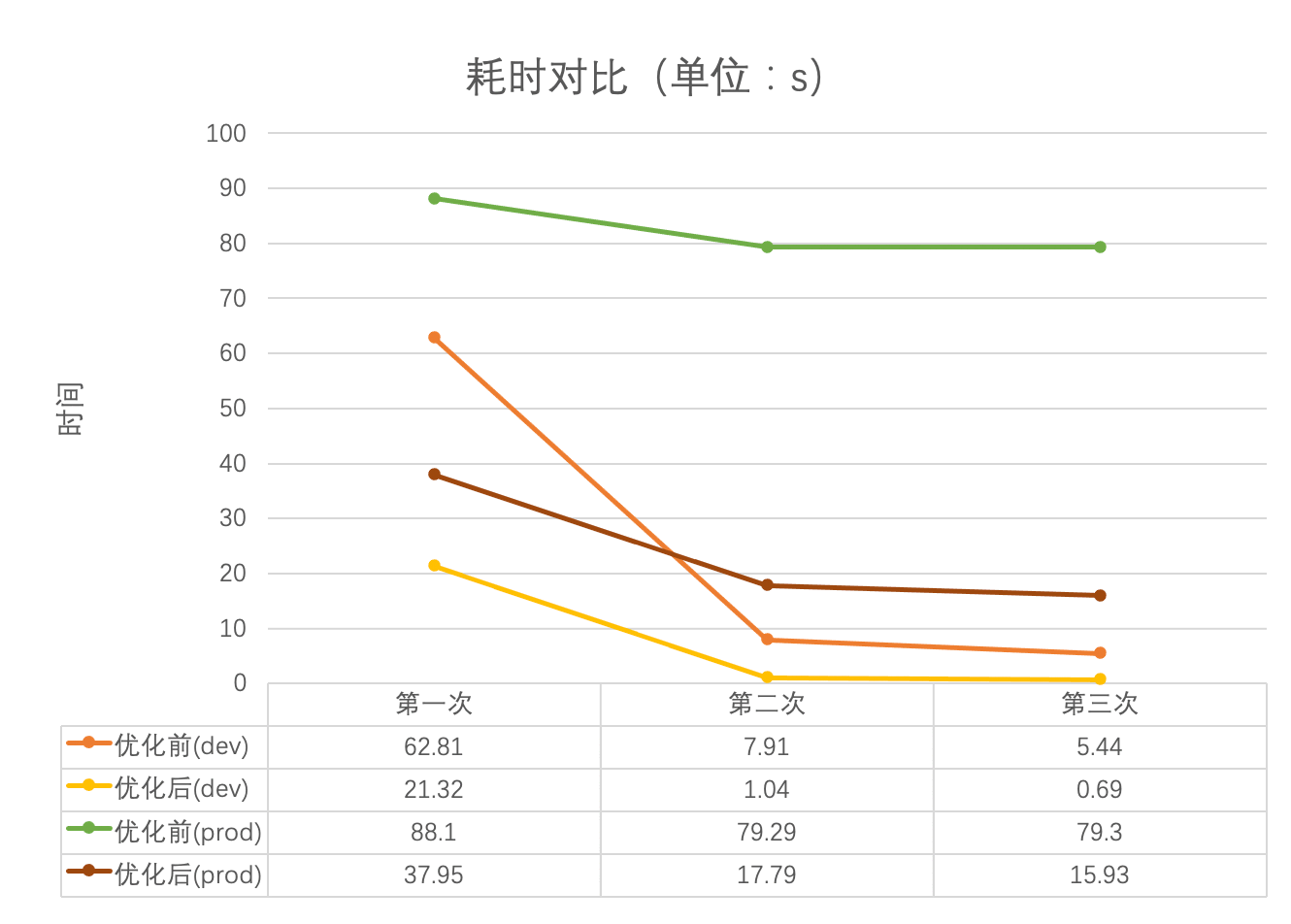 构建耗时对比