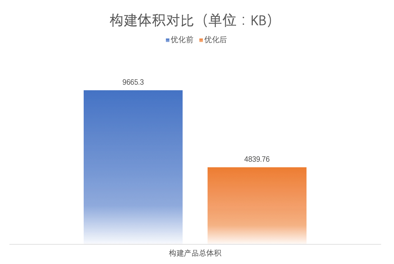 构建体积对比