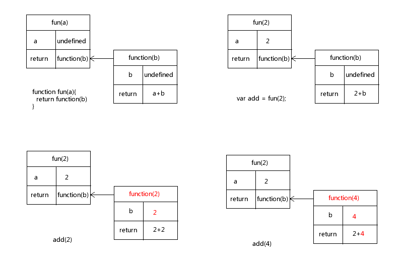 闭包内存2