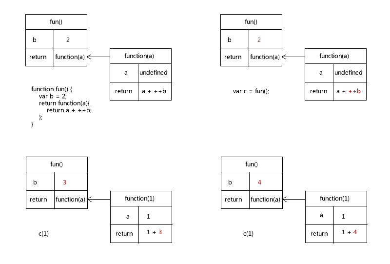 闭包内存3