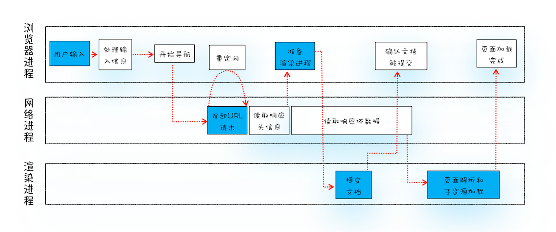 进程间的交互