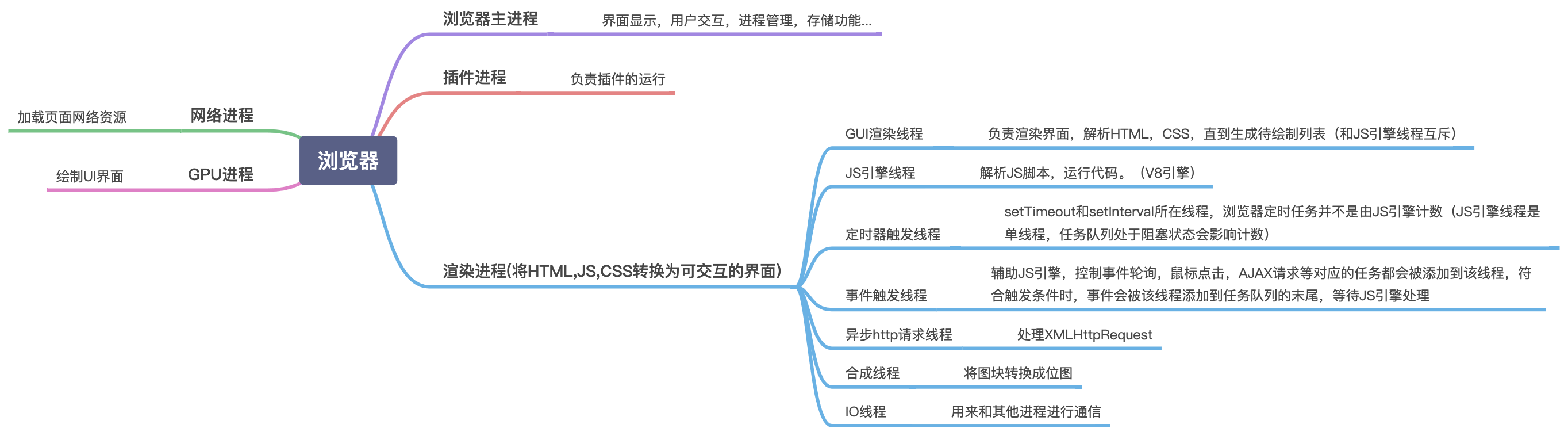 浏览器进程与线程