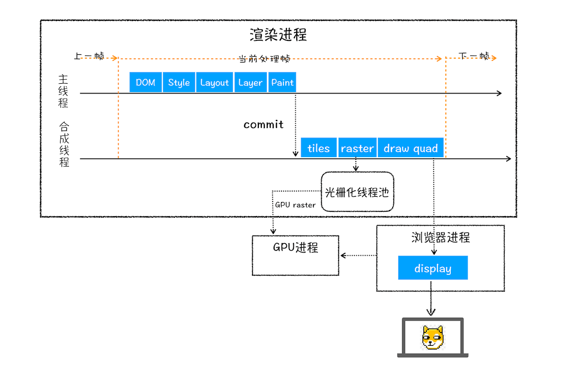 页面渲染流程