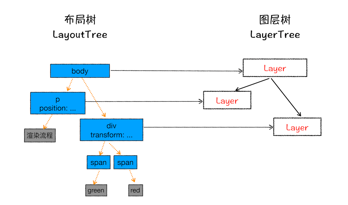 布居树与图层树