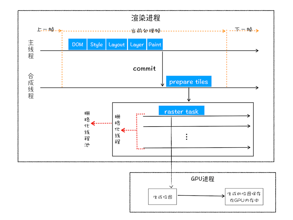 栅格化