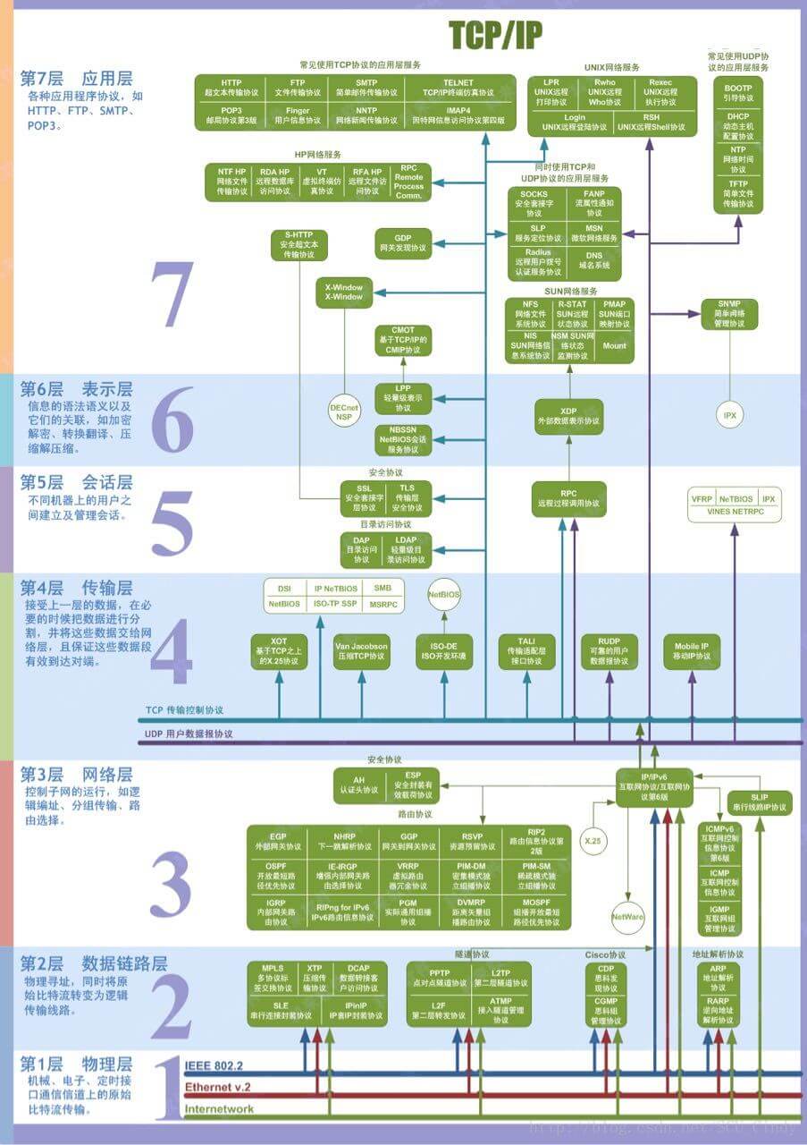 五层因特网协议栈