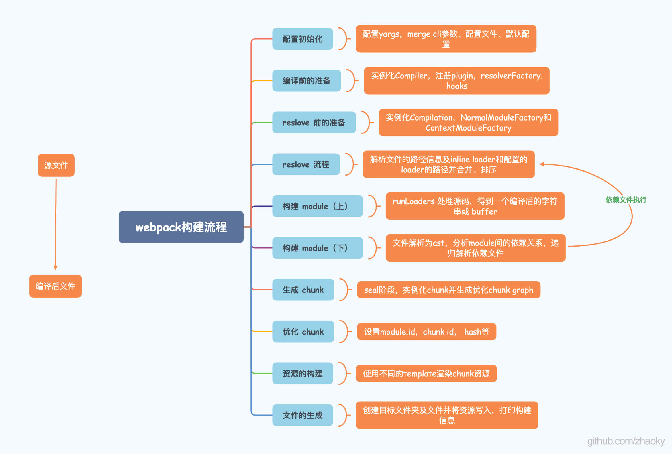 webpack 构建流程